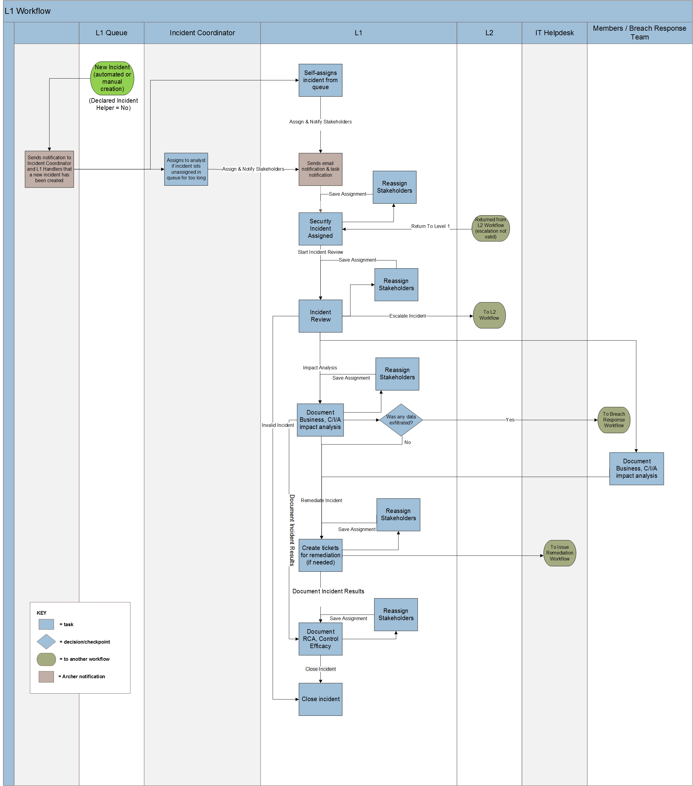 L1 workflow diagram